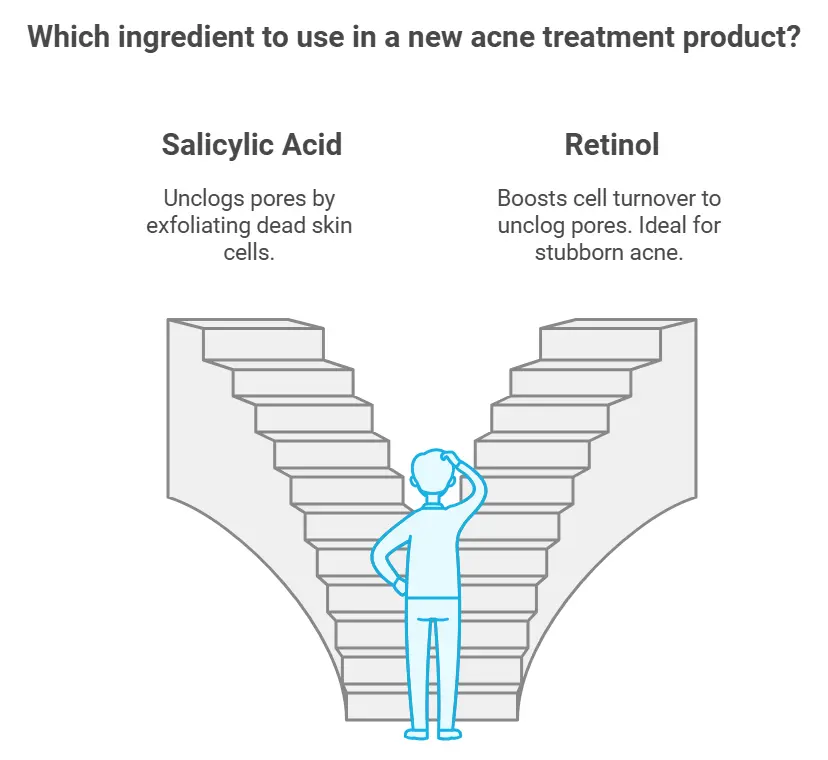 which ingredient to use in a new acne treatment product- Salicylic acid or Retinol