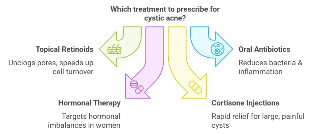 treatments for cystic acne